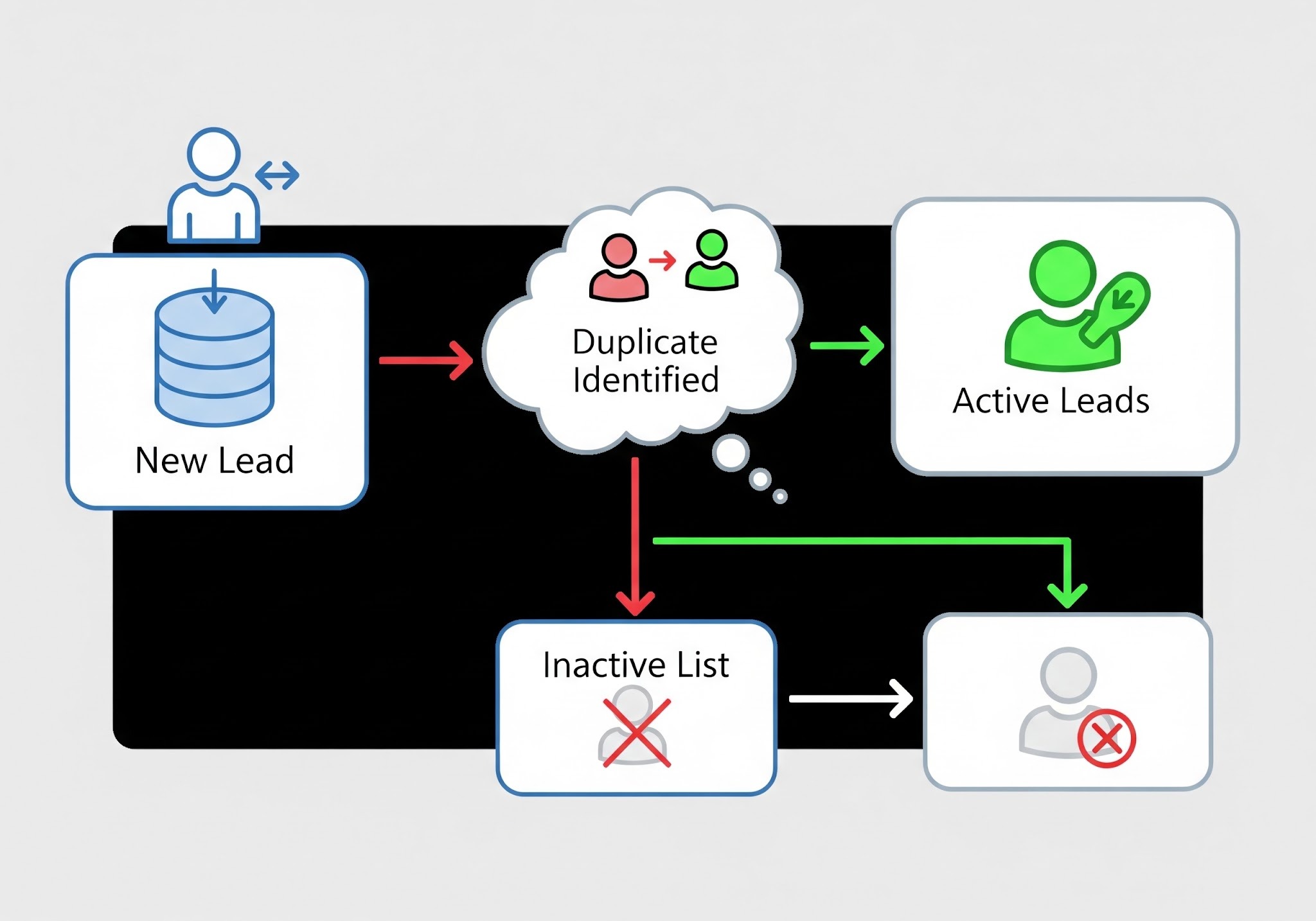 An illustration of data flow showing a new lead entering the system, an old duplicate being identified, and the old duplicate moving to an 'Inactive' list while the new lead remains active.